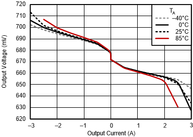 TPS51200 负载调整率 TPS51200 负载调整率