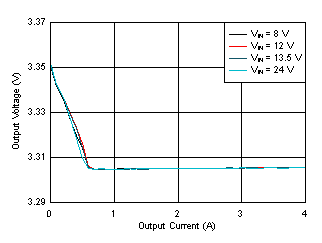 LM611440-Q1 Load and
Line Regulation GUID-570BEE7E-18C7-4C6F-9A88-7B56364BCA7B-low.gif