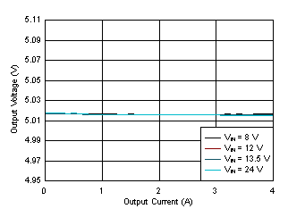 LM61440-Q1 Load and
Line Regulation GUID-93EE0DD5-4F0C-43C0-80EB-B1A18C4E5D1A-low.gif