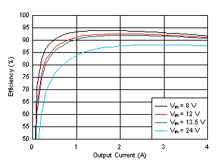 LM61440-Q1
Efficiency GUID-D3CA2467-1A8C-4B96-9839-D7B330F6D104-low.gif