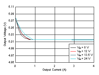 LM61440-Q1 Load and
Line Regulation GUID-E7B8E9BD-61E6-4CEA-9588-548A3F7E4C51-low.gif