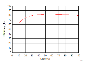 Efficiency versus Load GUID-0F5AD6DB-DCCC-478A-AB43-CEF2BBC42956-low.gif