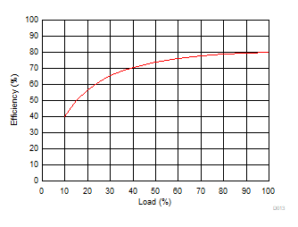 Efficiency versus Load GUID-278ADF71-870A-4696-A824-8726A8004F21-low.gif