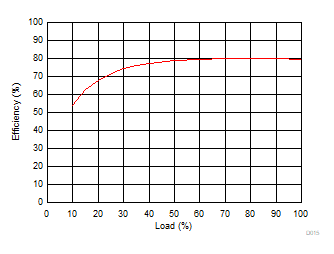 Efficiency versus Load GUID-7BC9C209-C67F-4318-AF35-2C77BE4EBFF3-low.gif