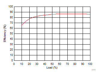Efficiency versus Load GUID-832702F5-9716-4FB2-91D3-2650470B0E11-low.gif