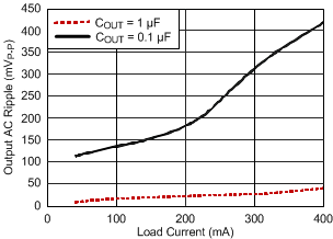 Output AC Ripple versus Load Current GUID-BDAAF963-A32D-41EF-8510-CC2178918957-low.gif