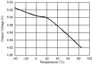Output Voltage versus Temperature GUID-C21D99E0-DF3B-4934-A239-406C29444A8D-low.gif