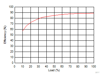 Efficiency versus Load GUID-C7F781A6-4113-40AD-9485-89A8727D187D-low.gif