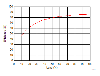 Efficiency versus Load GUID-D21B5216-442C-46F3-A11E-B6ED19EAE40F-low.gif