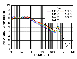 PSRR
vs Frequency and VIN With Bias GUID-2895A1B7-637D-41B7-9464-3EE45C177B83-low.gif