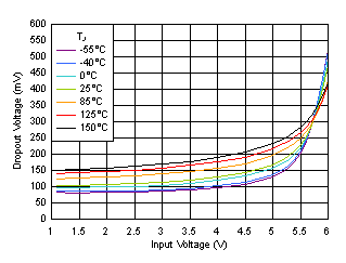 Dropout Voltage vs VIN With Bias GUID-2AE3AD04-C37F-49F6-9F2E-C263C2A4622D-low.gif