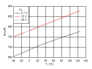 Quiescent Current vs Temperature GUID-97BD138F-D11C-4DD4-B675-D674B256DAD2-low.gif