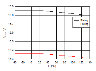 Supply OVP Threshold vs Temperature GUID-E16BE2CF-7980-4D2F-B5E9-48F345BCD9D4-low.gif
