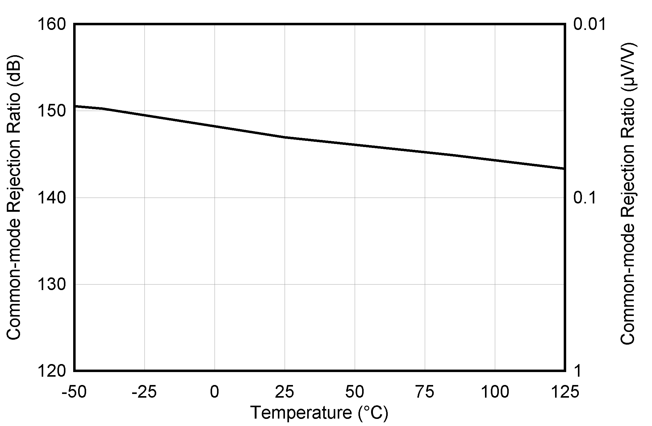 OPA206 OPA2206 OPA4206 共模抑制比与温度间的关系 GUID-20210322-CA0I-FW9L-K2VV-XJVBWGBPKD2J-low.png