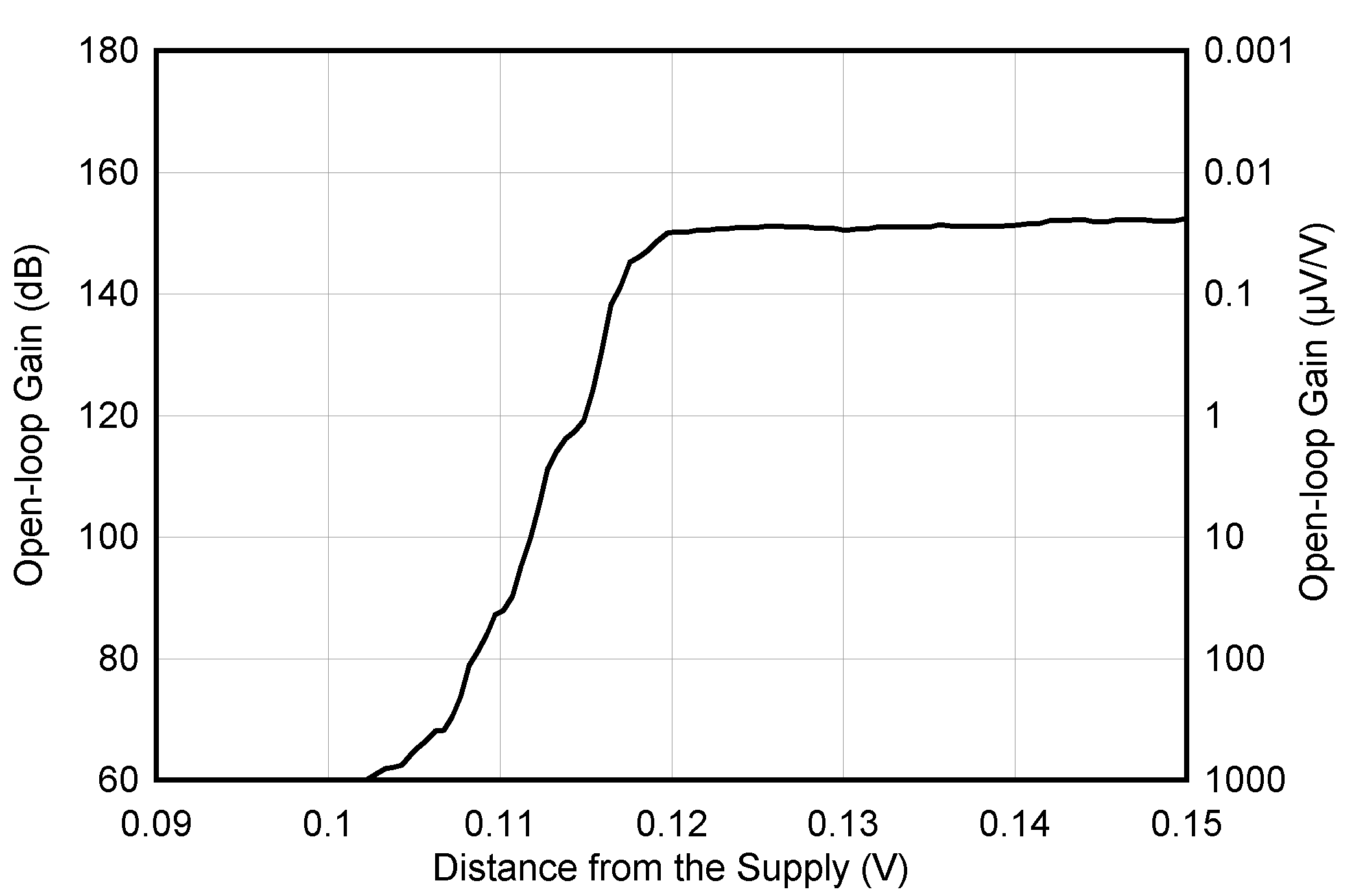 OPA206 OPA2206 OPA4206 开环增益与电源距离间的关系 GUID-20210322-CA0I-PMWR-VG7W-ZNQW6WCRN0M2-low.png