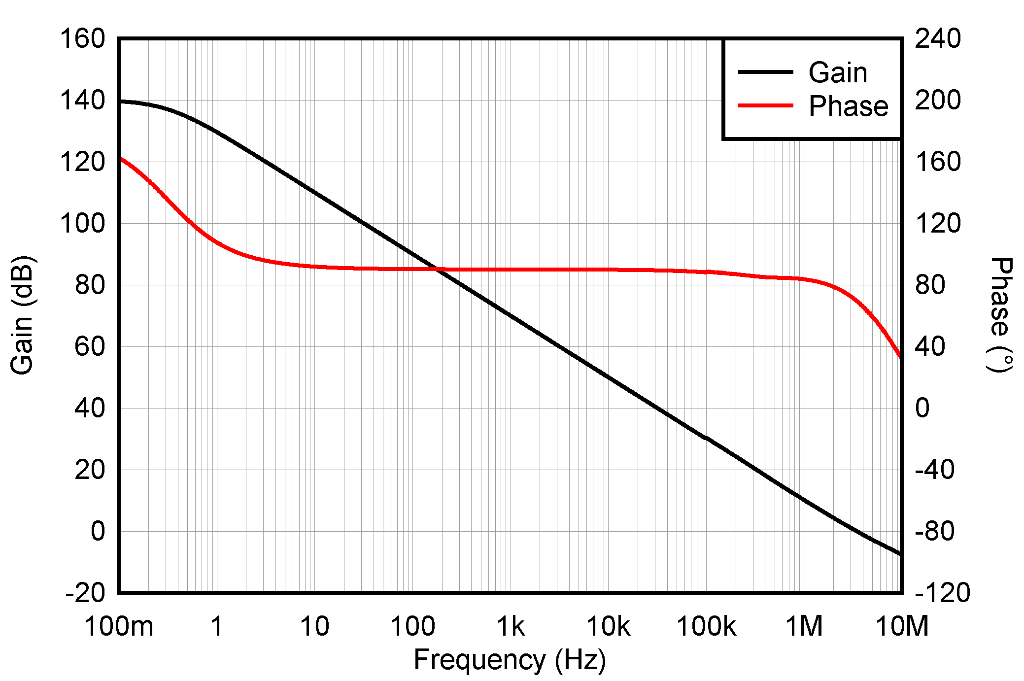 OPA206 OPA2206 OPA4206 开环增益和相位与频率间的关系 GUID-20210322-CA0I-ZPWN-QMSJ-9WNMBKGTVZF7-low.png