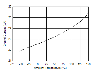 TPS7B84-Q1 Ground Current 