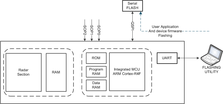 IWR6843AOP 图 5.引导加载程序刷写模式