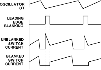 UCC2813-0-Q1 UCC2813-1-Q1 UCC2813-2-Q1 UCC2813-3-Q1 UCC2813-4-Q1 UCC2813-5-Q1 具有前缘消隐的 UCC2813-x-Q1 电流检测波形