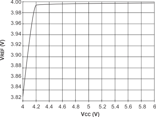 UCC2813-0-Q1 UCC2813-1-Q1 UCC2813-2-Q1 UCC2813-3-Q1 UCC2813-4-Q1 UCC2813-5-Q1 UCC2813-[3,5]-Q1：VREF 与 VCC 间的关系