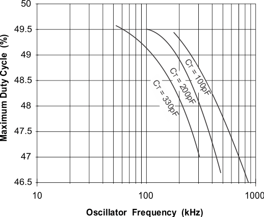 UCC2813-0 UCC2813-1 UCC2813-2 UCC2813-3 UCC2813-4 UCC2813-5 UCC3813-0 UCC3813-1 UCC3813-2 UCC3813-3 UCC3813-4 UCC3813-5 UCC3813-[1,4,5]：最大占空比与振荡器频率间的关系
