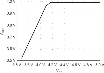 UCC2813-0 UCC2813-1 UCC2813-2 UCC2813-3 UCC2813-4 UCC2813-5 UCC3813-0 UCC3813-1 UCC3813-2 UCC3813-3 UCC3813-4 UCC3813-5 UCC3813-3 REF 输出与 VVCC 间的关系