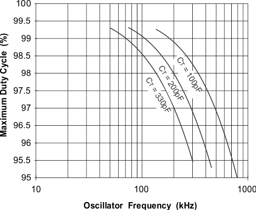 UCC2813-0 UCC2813-1 UCC2813-2 UCC2813-3 UCC2813-4 UCC2813-5 UCC3813-0 UCC3813-1 UCC3813-2 UCC3813-3 UCC3813-4 UCC3813-5 UCC3813-[0,2,3]：最大占空比与振荡器频率间的关系