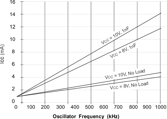 UCC2813-0 UCC2813-1 UCC2813-2 UCC2813-3 UCC2813-4 UCC2813-5 UCC3813-0 UCC3813-1 UCC3813-2 UCC3813-3 UCC3813-4 UCC3813-5 UCC3813-0：ICC 与振荡器频率间的关系