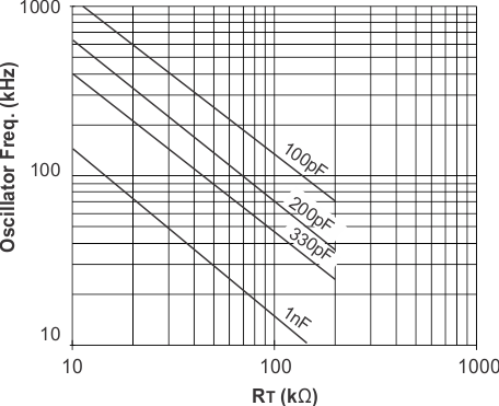 UCC2813-0 UCC2813-1 UCC2813-2 UCC2813-3 UCC2813-4 UCC2813-5 UCC3813-0 UCC3813-1 UCC3813-2 UCC3813-3 UCC3813-4 UCC3813-5 UCC3813-[0,1,2,4]：振荡器频率与 RT 和 CT 间的关系