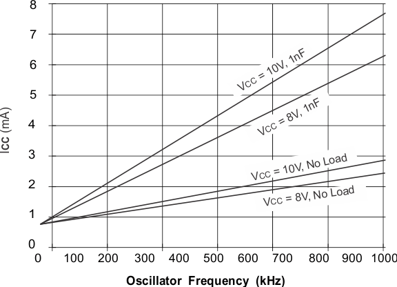 UCC2813-0 UCC2813-1 UCC2813-2 UCC2813-3 UCC2813-4 UCC2813-5 UCC3813-0 UCC3813-1 UCC3813-2 UCC3813-3 UCC3813-4 UCC3813-5 UCC3813-5：ICC 与振荡器频率间的关系