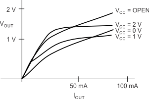 UCC2800-Q1 UCC2801-Q1 UCC2802-Q1 UCC2803-Q1 UCC2804-Q1 UCC2805-Q1 UVLO 期间 OUT 电压与 OUT 电流间的关系