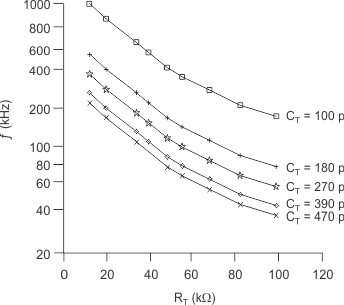 UCC2800-Q1 UCC2801-Q1 UCC2802-Q1 UCC2803-Q1 UCC2804-Q1 UCC2805-Q1 多个 CT 下振荡器频率与 RT 间的关系