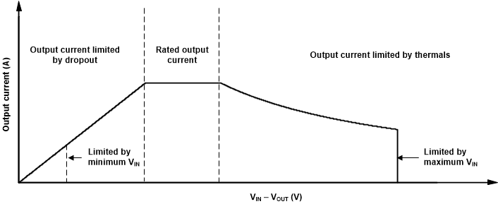 TLV740 TLV740P 持续运行机制的区域描述