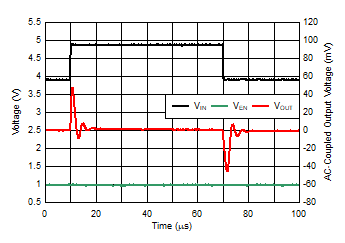 TLV740 TLV740P VIN 线路瞬态响应，IOUT = 30mA
