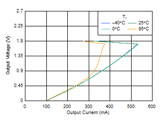 TLV740 TLV740P 折返电流限值与 IOUT 间的关系