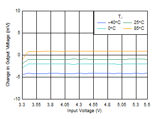 TLV740 TLV740P 线性调整率与 VIN 间的关系