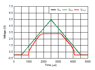 TLV740 TLV740P 启动和关断