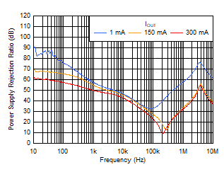 TLV740 TLV740P PSRR 与频率和 IOUT 间的关系