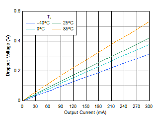 TLV740 TLV740P 压降与 IOUT 间的关系