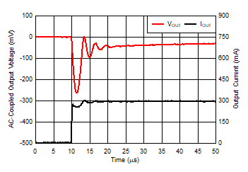 TLV740 TLV740P 负载瞬态