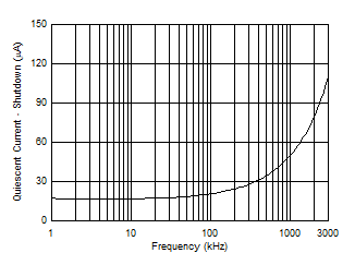 INA237-Q1 关断 IQ 与时钟频率间的关系