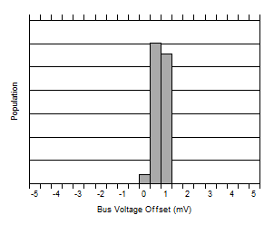 INA237-Q1 总线输入失调电压产生分布图