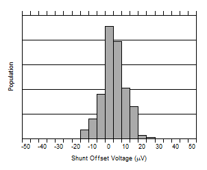 INA237-Q1 分流输入失调电压产生分布图