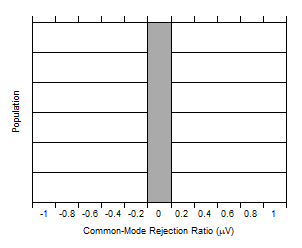INA237-Q1 共模抑制比产生分布图