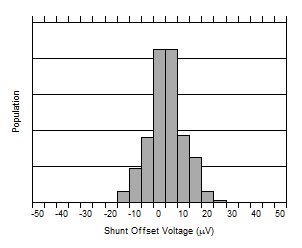 INA237-Q1 分流输入失调电压产生分布图