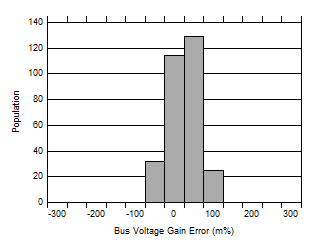 INA237-Q1 总线输入增益误差产生分布图