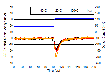 TPS7B86-Q1 负载瞬态,45mA 至 105mA 上升沿 TPS7B86-Q1 负载瞬态,45mA 至 105mA 上升沿
