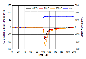 TPS7B86-Q1 负载瞬态,150mA 上升沿无负载 TPS7B86-Q1 负载瞬态,150mA 上升沿无负载