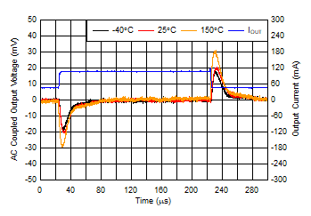 TPS7B86-Q1 负载瞬态,45mA 至 105mA TPS7B86-Q1 负载瞬态,45mA 至 105mA