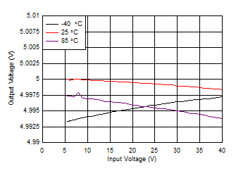 TPS7B86-Q1 50mA 下的线路调整率 TPS7B86-Q1 50mA 下的线路调整率